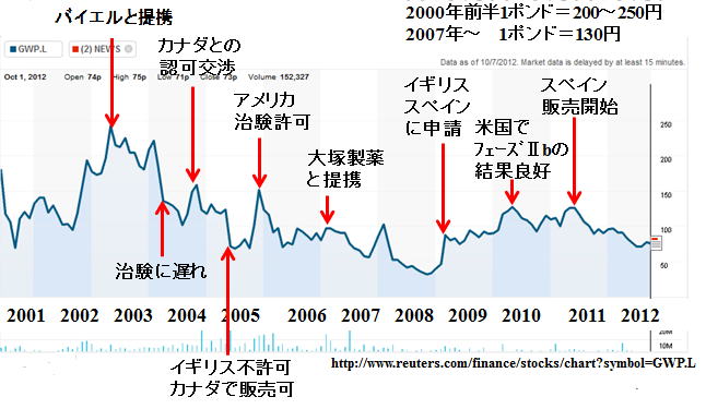 株価 大塚 製薬 大塚ホールディングス (4578)